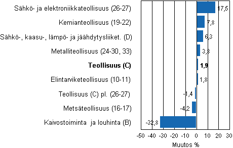 Teollisuustuotannon typivkorjattu muutos toimialoittain 7/2011-7/2012, %, TOL 2008