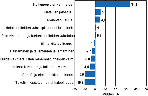 Liitekuvio 1. Teollisuustuotannon typivkorjattu muutosprosentti elokuu 2011 /elokuu 2012, TOL 2008