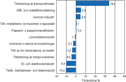 Figurbilaga 1. Den arbetsdagskorrigerade procentuella frndringen av industriproduktionen augusti 2011/augusti 2012, TOL 2008