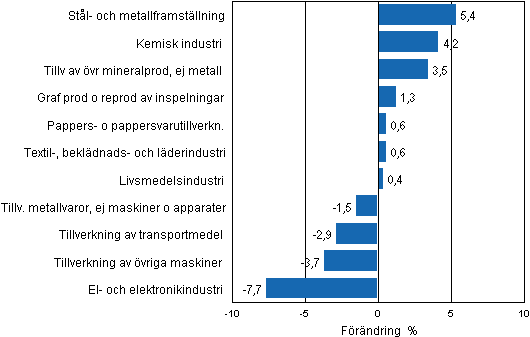 Figurbilaga 2. Den ssongrensade frndringen av industriproduktionen juli 2012/augusti 2012, TOL 2008