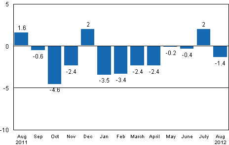 Working day adjusted change in industrial output (BCDE) from corresponding month previous year, %, TOL 2008