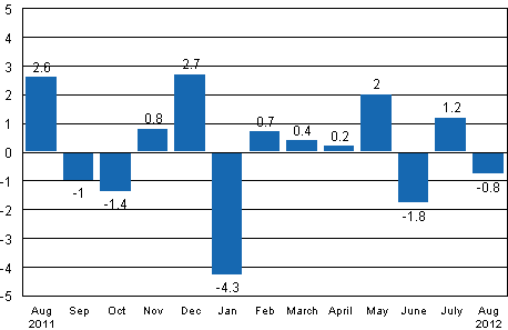 Seasonally adjusted change in industrial output (BCDE) from previous month, %, TOL 2008