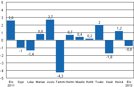 Teollisuustuotannon (BCDE) kausitasoitettu muutos edellisest kuukaudesta, %, TOL 2008