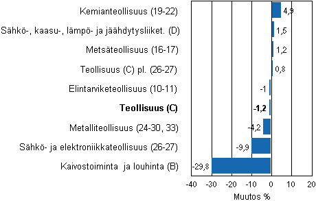 Teollisuustuotannon typivkorjattu muutos toimialoittain 8/2011-8/2012, %, TOL 2008