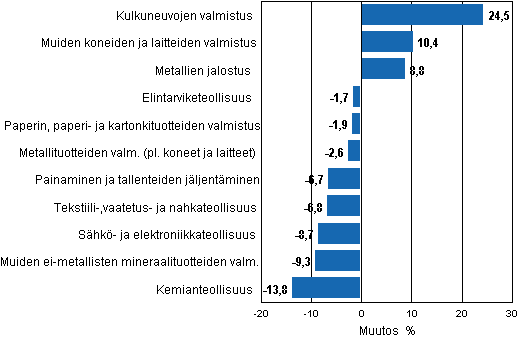 Liitekuvio 1. Teollisuustuotannon typivkorjattu muutosprosentti syyskuu 2011 /syyskuu 2012, TOL 2008