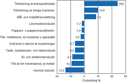 Figurbilaga 1. Den arbetsdagskorrigerade procentuella frndringen av industriproduktionen september 2011/september 2012, TOL 2008