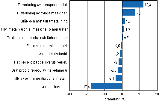 Figurbilaga 2. Den ssongrensade frndringen av industriproduktionen augusti 2012/september 2012, TOL 2008