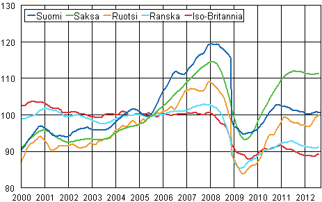 Liitekuvio 3. Teollisuustuotannon trendi Suomi, Saksa, Ruotsi, Ranska ja Iso-Britannia (BCD) 2000 – 2012, 2005=100, TOL 2008