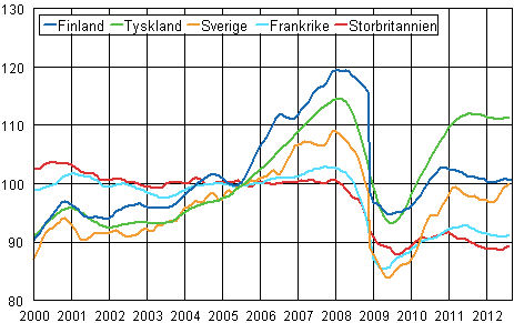 Figurbilaga 3. Trenden fr industriproduktionen Finland, Tyskland, Sverige, Frankrike och Storbritannien (BCD) 2000-2012, 2005=100, TOL 2008