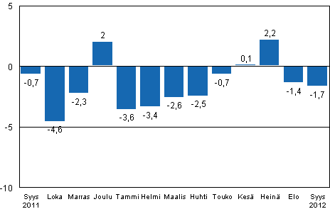 Teollisuustuotannon (BCDE) typivkorjattu muutos edellisen vuoden vastaavasta kuukaudesta, %