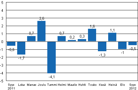 Teollisuustuotannon (BCDE) kausitasoitettu muutos edellisest kuukaudesta, %, TOL 2008