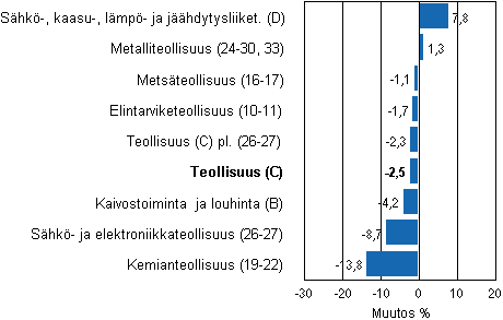 Teollisuustuotannon typivkorjattu muutos toimialoittain 9/2011-9/2012, %, TOL 2008