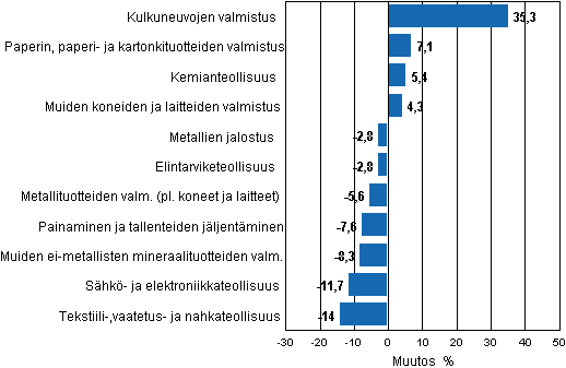 Liitekuvio 1. Teollisuustuotannon typivkorjattu muutosprosentti lokakuu 2011 /lokakuu 2012, TOL 2008