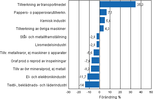 Figurbilaga 1. Den arbetsdagskorrigerade procentuella frndringen av industriproduktionen oktober 2011/oktober 2012, TOL 2008