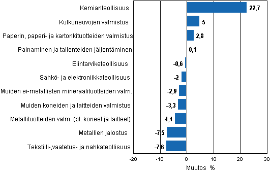 Liitekuvio 2. Teollisuustuotannon kausitasoitettu muutosprosentti syyskuu 2012 /lokakuu 2012, TOL 2008