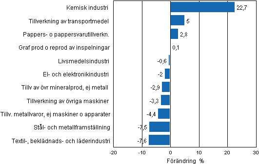 Figurbilaga 2. Den ssongrensade frndringen av industriproduktionen september 2012/oktober 2012, TOL 2008