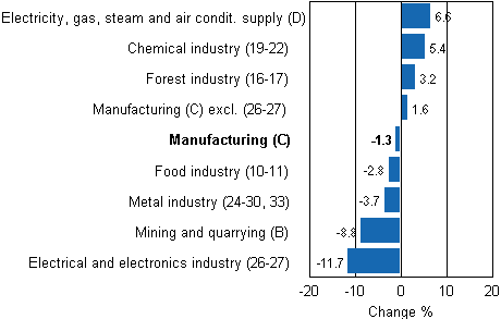 Working day adjusted change in industrial output by industry 10/2011-10/2012, %, TOL 2008