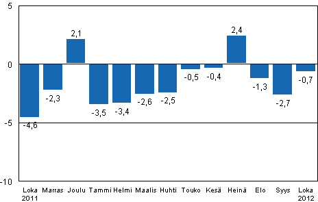 Teollisuustuotannon (BCDE) typivkorjattu muutos edellisen vuoden vastaavasta kuukaudesta, %