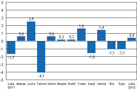 Teollisuustuotannon (BCDE) kausitasoitettu muutos edellisest kuukaudesta, %, TOL 2008