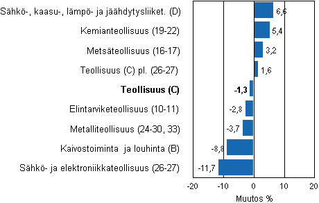 Teollisuustuotannon typivkorjattu muutos toimialoittain 10/2011-10/2012, %, TOL 2008