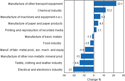 Appendix figure 1. Working day adjusted change percentage of industrial output November 2011 /November 2012, TOL 2008