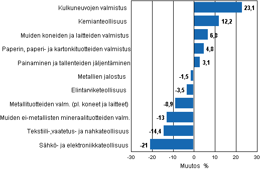 Liitekuvio 1. Teollisuustuotannon typivkorjattu muutosprosentti marraskuu 2011 /marraskuu 2012, TOL 2008