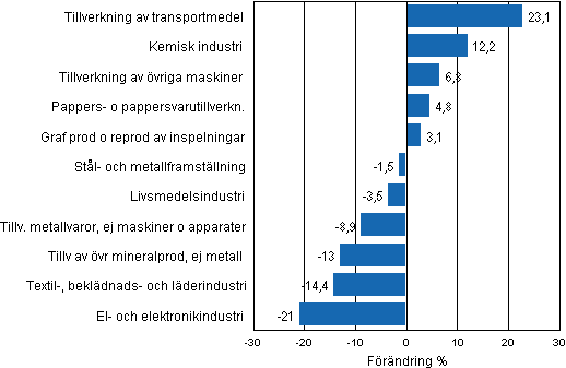 Figurbilaga 1. Den arbetsdagskorrigerade procentuella frndringen av industriproduktionen november 2011/november 2012, TOL 2008