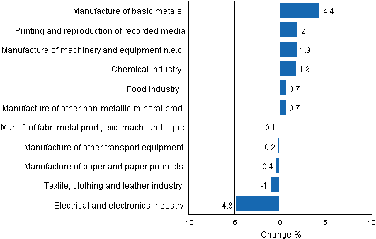 Appendix figure 2. Seasonally adjusted change percentage of industrial output October 2012 /November 2012, TOL 2008