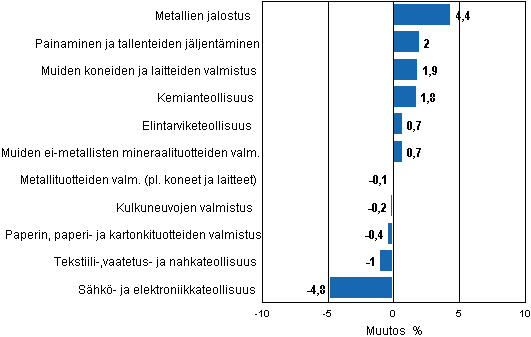 Liitekuvio 2. Teollisuustuotannon kausitasoitettu muutosprosentti lokakuu 2012 /marraskuu 2012, TOL 2008