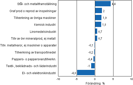 Figurbilaga 2. Den ssongrensade frndringen av industriproduktionen oktober 2012/november 2012, TOL 2008