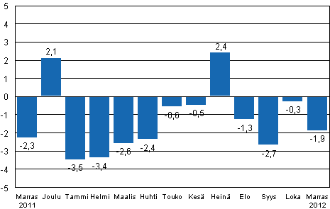 Teollisuustuotannon (BCDE) typivkorjattu muutos edellisen vuoden vastaavasta kuukaudesta, %