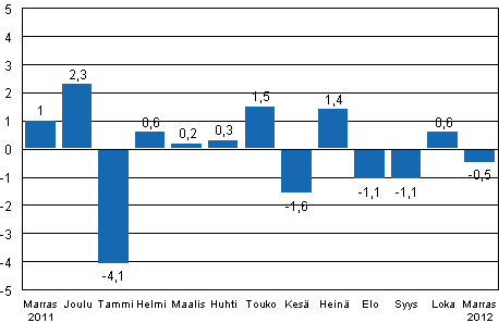 Teollisuustuotannon (BCDE) kausitasoitettu muutos edellisest kuukaudesta, %, TOL 2008