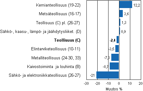 Teollisuustuotannon typivkorjattu muutos toimialoittain 11/2011-11/2012, %, TOL 2008