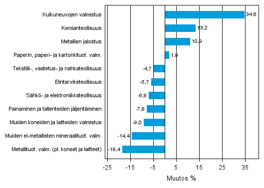 Liitekuvio 1. Teollisuustuotannon typivkorjattu muutosprosentti joulukuu 2011 /joulukuu 2012, TOL 2008