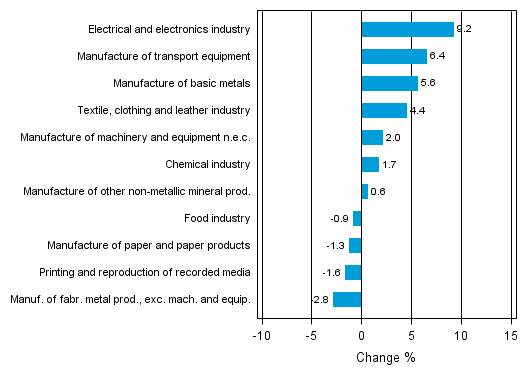 Appendix figure 2. Seasonally adjusted change percentage of industrial output November 2012 /December 2012, TOL 2008