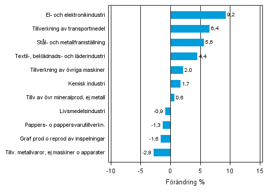 Figurbilaga 2. Den ssongrensade frndringen av industriproduktionen november 2012/december 2012, TOL 2008