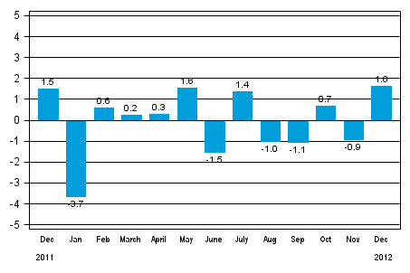 Seasonally adjusted change in industrial output (BCDE) from previous month, %, TOL 2008