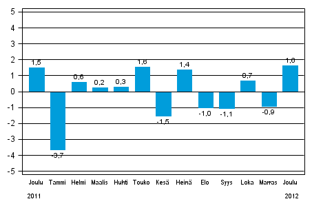 Teollisuustuotannon (BCDE) kausitasoitettu muutos edellisest kuukaudesta, %, TOL 2008