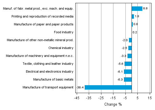 Appendix figure 2. Seasonally adjusted change percentage of industrial output December 2012 /January 2013, TOL 2008