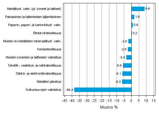 Liitekuvio 2. Teollisuustuotannon kausitasoitettu muutosprosentti joulukuu 2012 /tammikuu 2013, TOL 2008