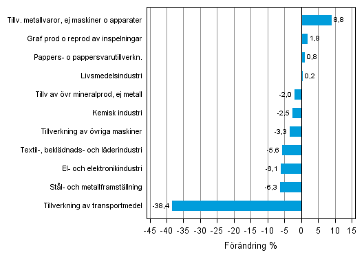 Figurbilaga 2. Den ssongrensade frndringen av industriproduktionen december 2012/januari 2013, TOL 2008