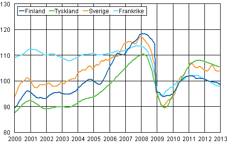 Figurbilaga 3. Trenden fr industriproduktionen Finland, Tyskland, Sverige och Frankrike (BCD) 2000-2013, 2010=100, TOL 2008