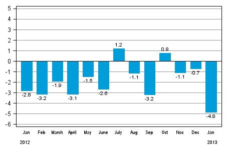 Working day adjusted change in industrial output (BCDE) from corresponding month previous year, %, TOL 2008