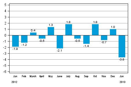 Seasonally adjusted change in industrial output (BCDE) from previous month, %, TOL 2008