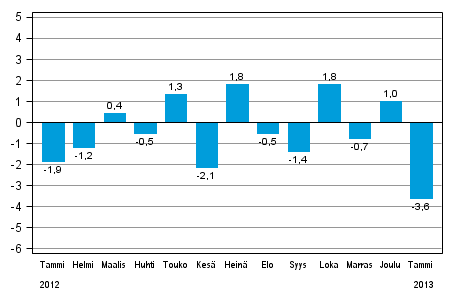 Teollisuustuotannon (BCDE) kausitasoitettu muutos edellisest kuukaudesta, %, TOL 2008