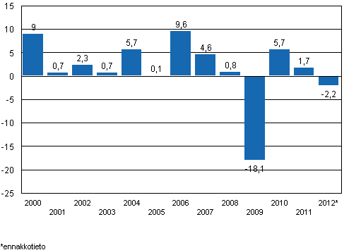 Teollisuustuotannon (BCDE) volyymi-indeksin vuosimuutos 2000-2012, %, TOL 2008