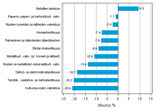 Liitekuvio 1. Teollisuustuotannon typivkorjattu muutosprosentti helmikuu 2012 /helmikuu 2013, TOL 2008