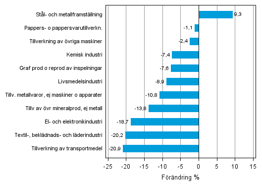 Figurbilaga 1. Den arbetsdagskorrigerade procentuella frndringen av industriproduktionen februari 2012/februari 2013, TOL 2008