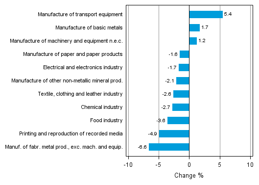 Appendix figure 2. Seasonally adjusted change percentage of industrial output January 2013 /February 2013, TOL 2008