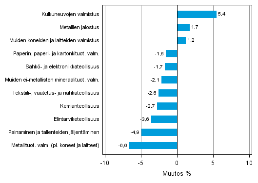 Liitekuvio 2. Teollisuustuotannon kausitasoitettu muutosprosentti tammikuu 2013 /helmikuu 2013, TOL 2008